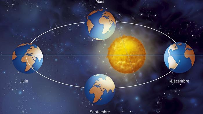 دوران الأرض حول الشمس والفصول الأربعة