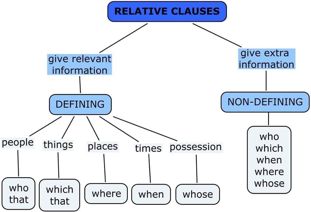 امثلة على قاعدة relative clauses