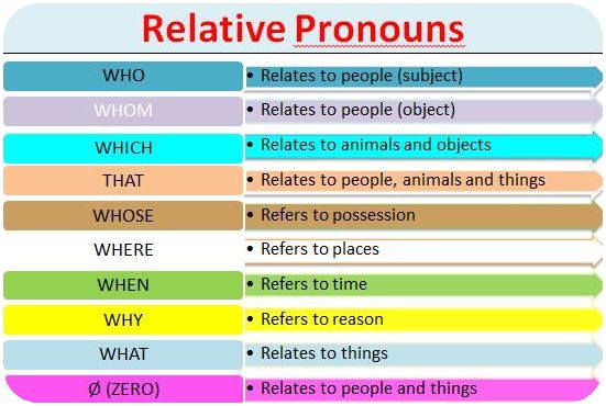 امثلة على قاعدة relative pronouns