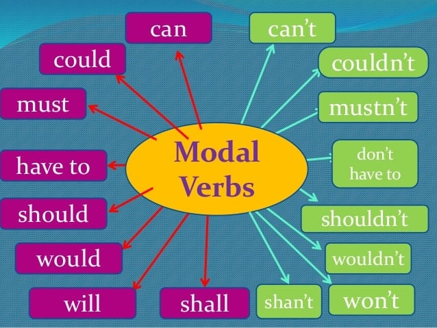 امثلة على قاعدة modal verbs