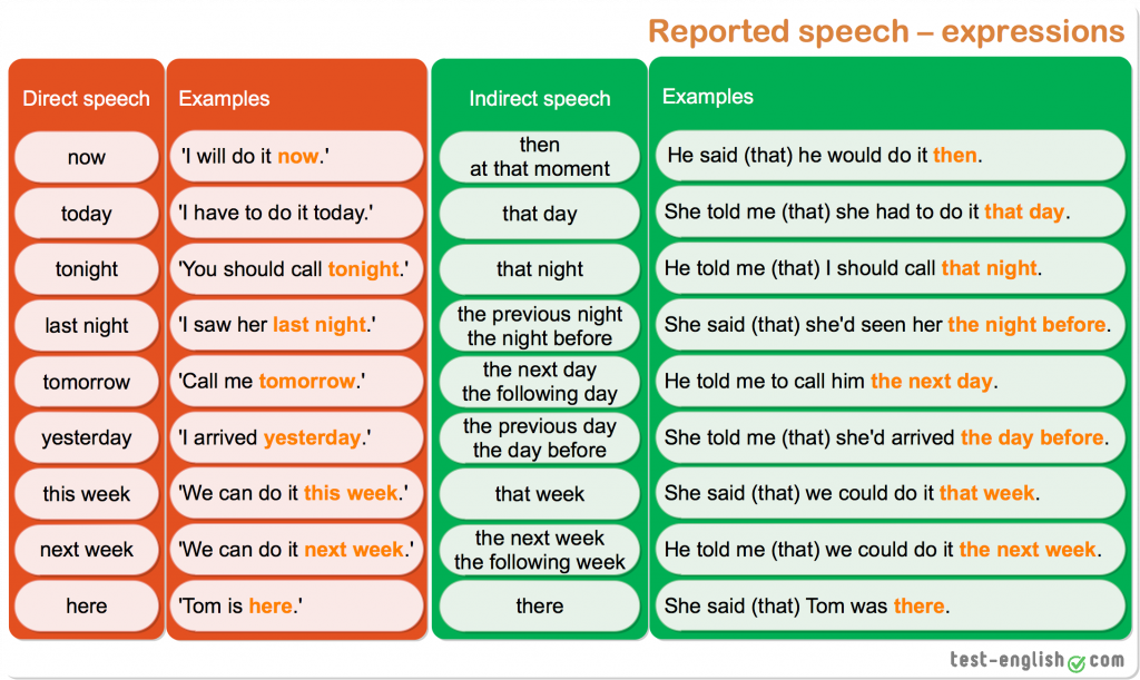امثلة على قاعدة reported speech