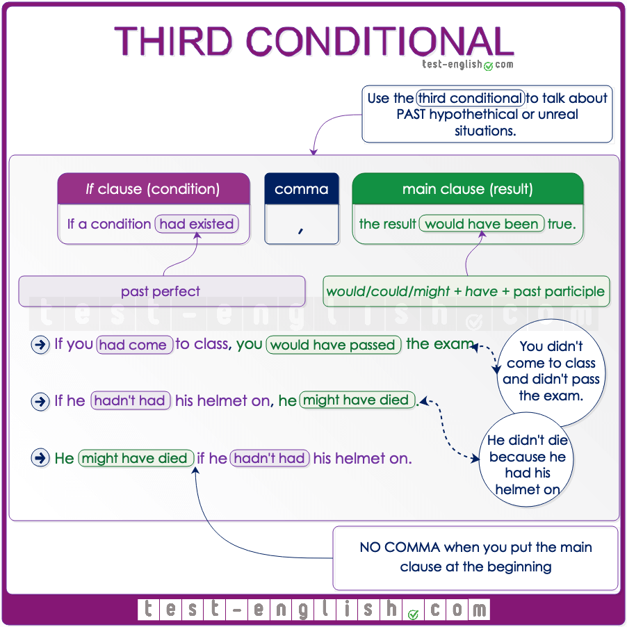 امثلة على قاعدة third conditional