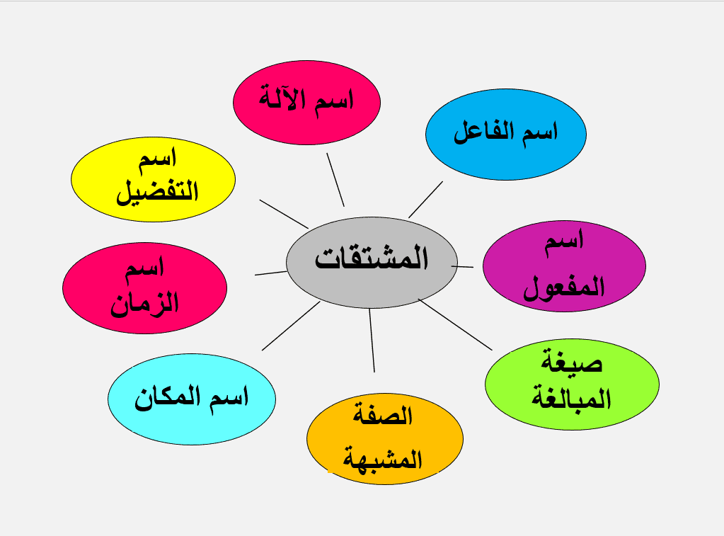 المشتقات في اللغة العربية أنواعها وأوزانها وعملها