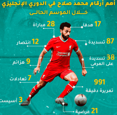 أرقام محمد صلاح في الدوري الإنجليزي