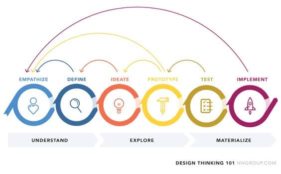  1 Definition of design thinking