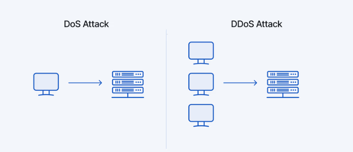 What is the difference between DoS 1 1and DDos?